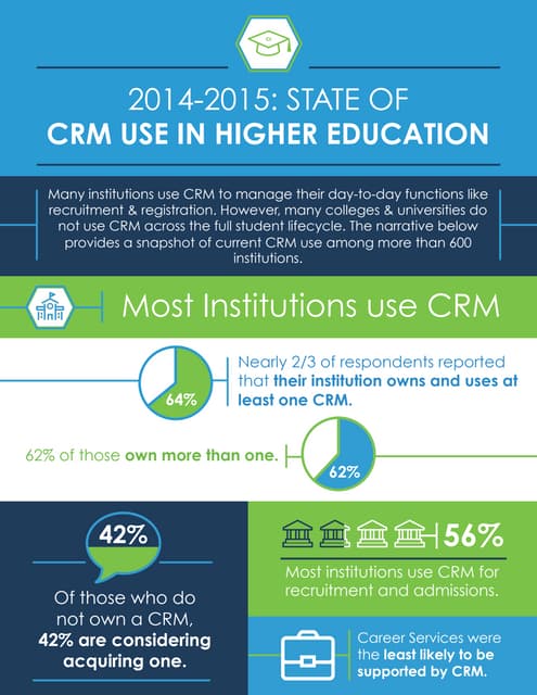 state of crm in higher education infographic
