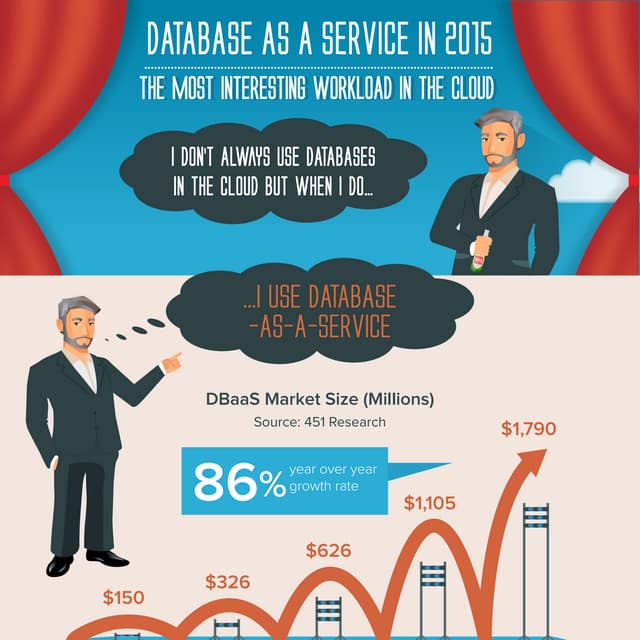State of Database as a Service