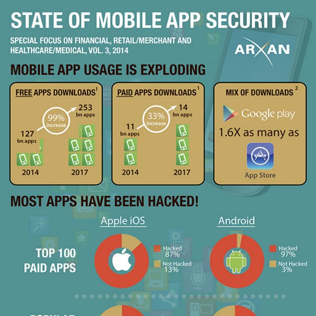State of mobile app security infographic | PDF