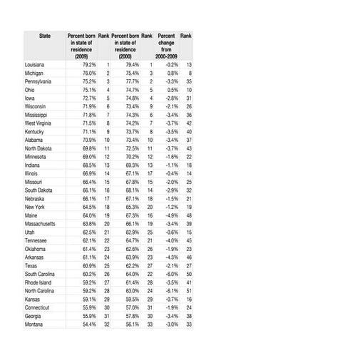 States — Place of Birth