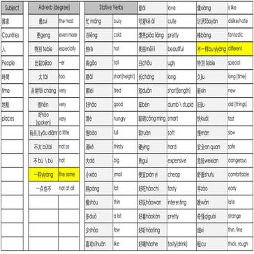 漢語初級狀態動詞表