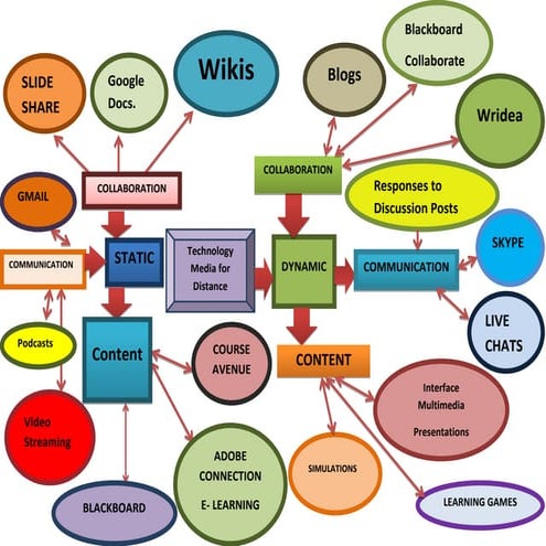 Static and dynamic technologies concept map PPT