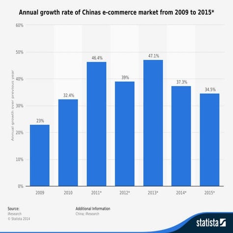 Chinese ecommerce market set to slow down, and decline,by 10% | PDF