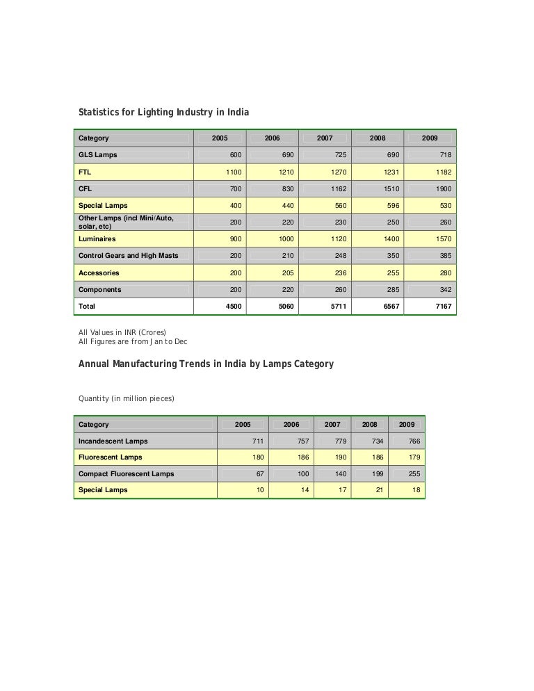 Statistics for lighting industry in india Statistics for lighting industry in india