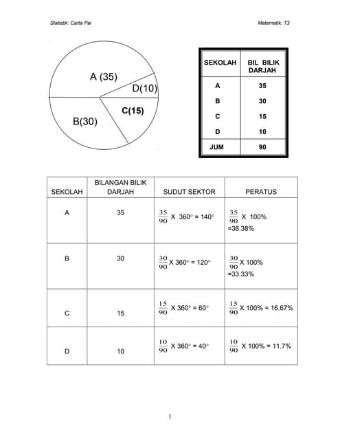 Statistik Carta Pai