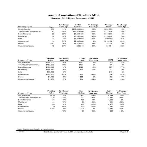 January 2011 Austin Real Estate Market Stats