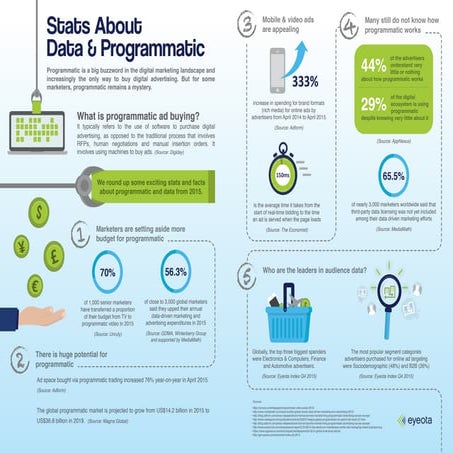 Top Stats about Data and Programmatic