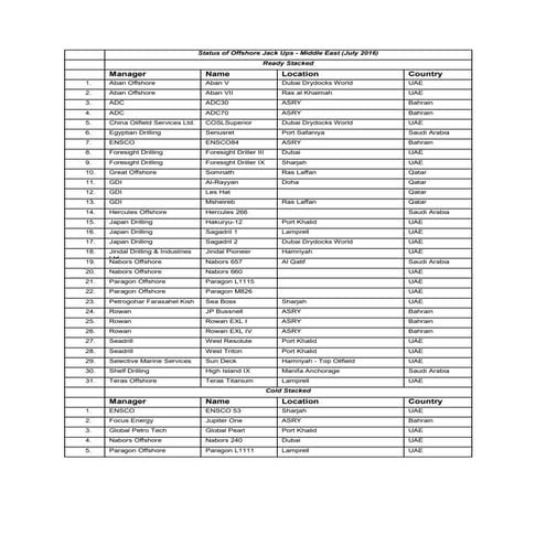 Status of offshore jack ups