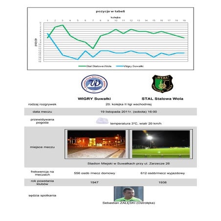 Statystyki przedmeczowe Wigry Suwałki - Stal Stalowa Wola