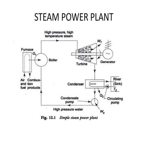 Steam Power Plant and Rankine Cycles
