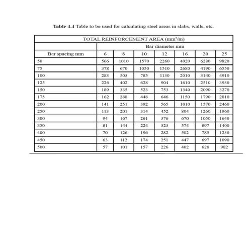 STEEL AREAS PROVIDED IN RC DESIGN OF STRUCTURAL ELEMENTA