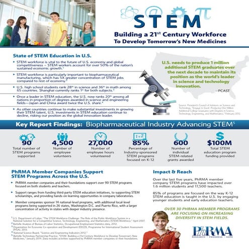 PhRMA STEM Education Factsheet 2014