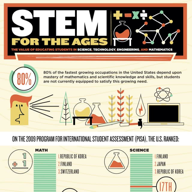 Stem graphic from edutopia