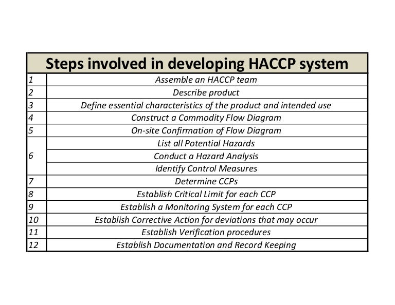 Steps involved in developing haccp system