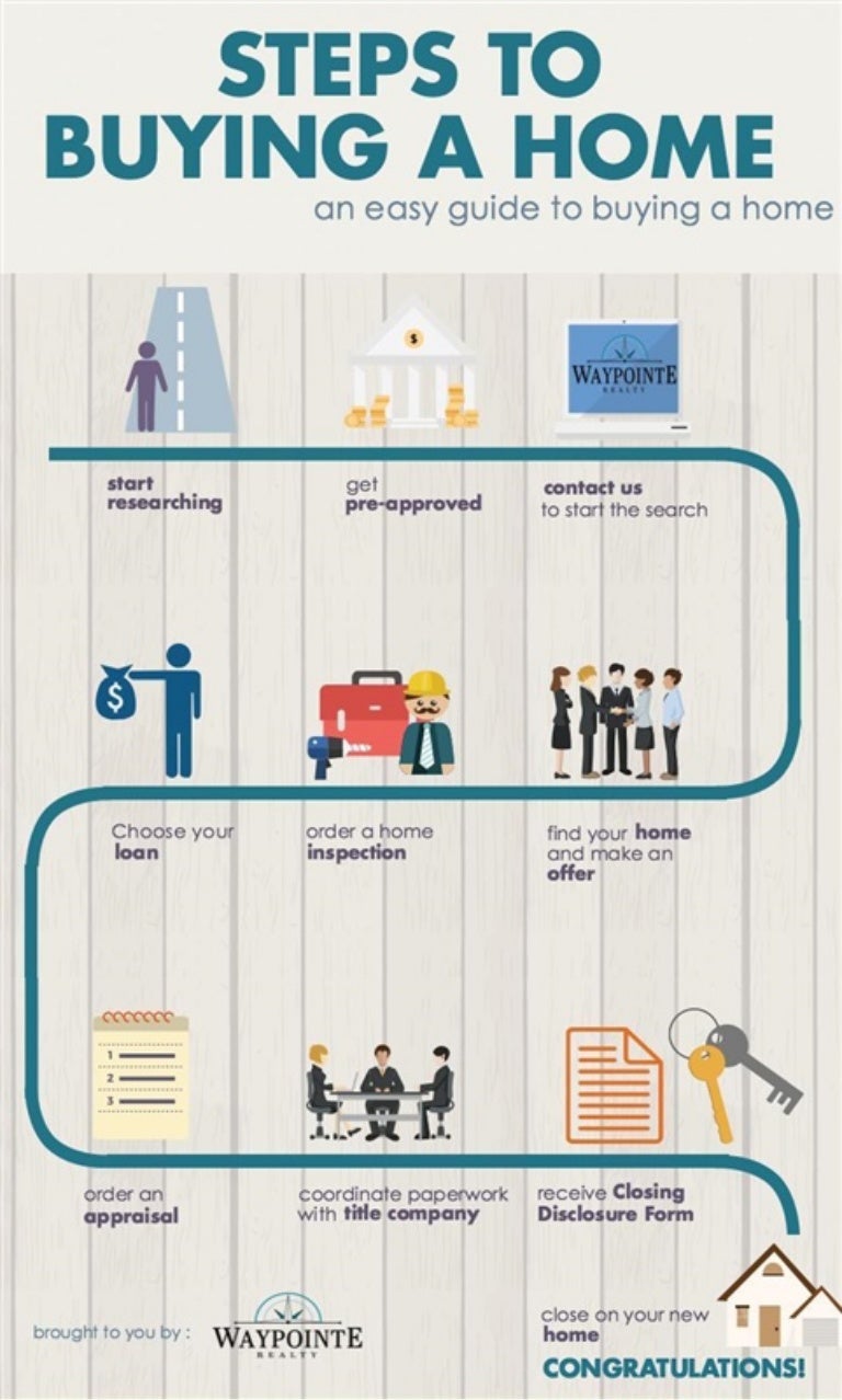 Steps to buying a home infograph