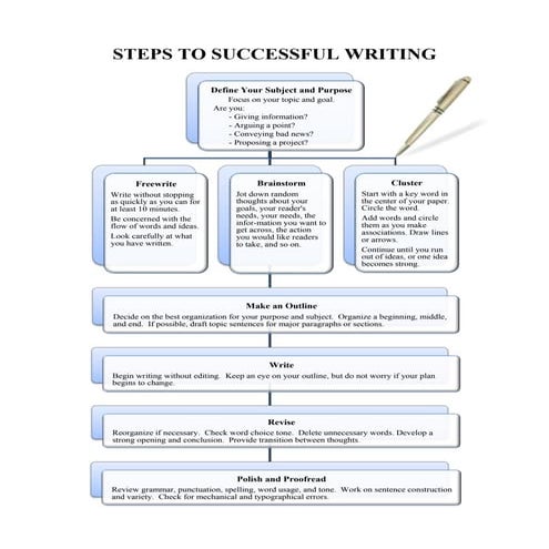 Steps to successful writing   chart