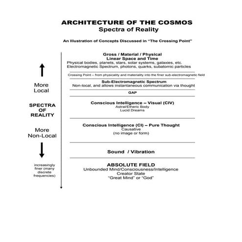 Steven Greer - CE5-CSETI - 18. Spectrum of Reality Diagram | PDF