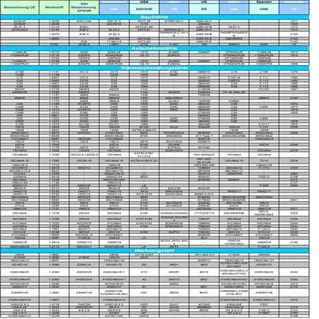 Stähle - Werkstoffe