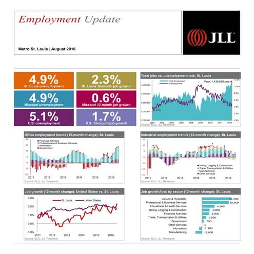 St  Louis Employment Update August 2016