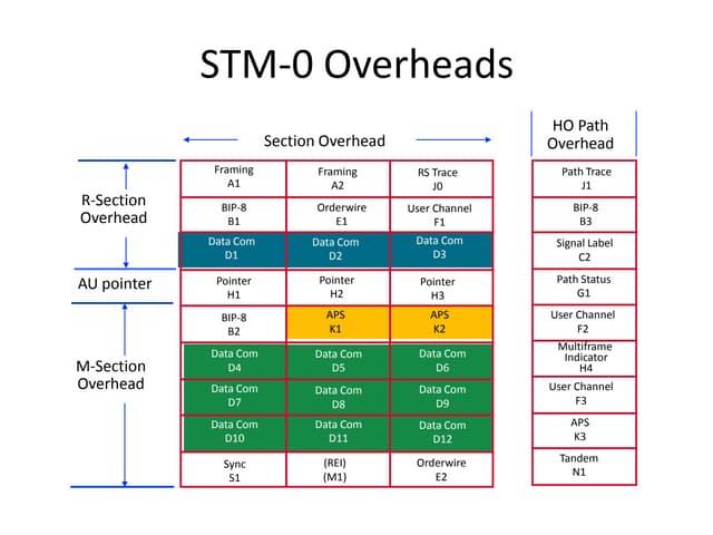 Stmo oh bytes