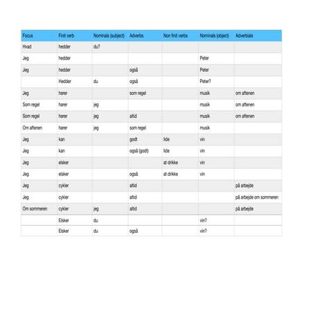 Sætningskema Danish Word Order(word order).pdf