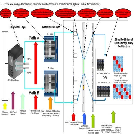 Storage Performance Example