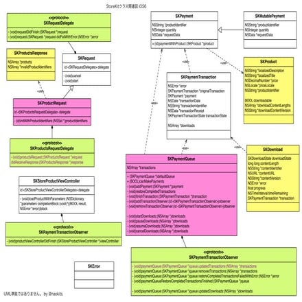Storekit diagram | PDF