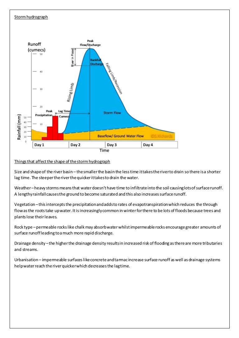 AS geography Storm hydrograph