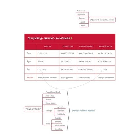 Storytelling - matrice essenziale per social media