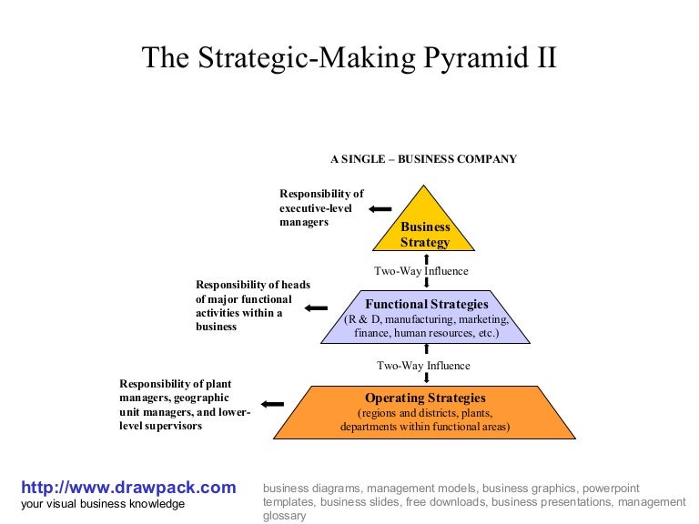 Strategy Pyramid Explained With Lots Of Useful Real Examples. – NNKHC