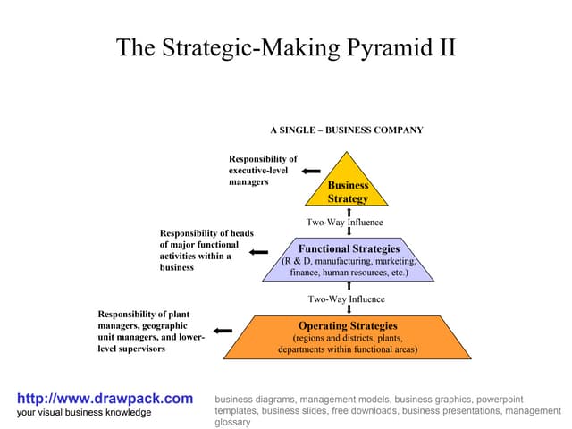 Strategy Pyramid - 5 Levels