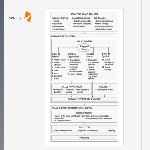 Strategic brand analysis | PPT