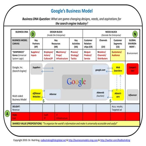 Google's Business Model