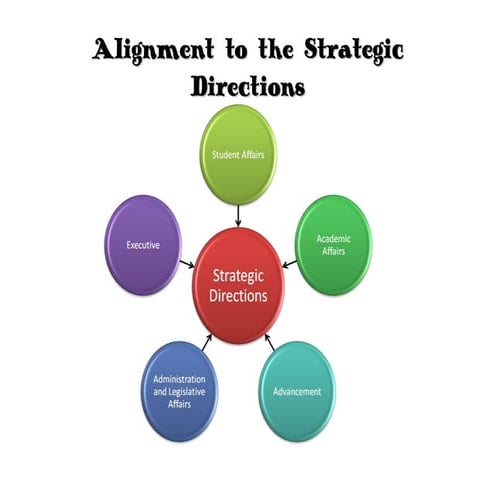 Strategic directions diagram