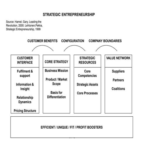 Strategic Entrepreneurship
