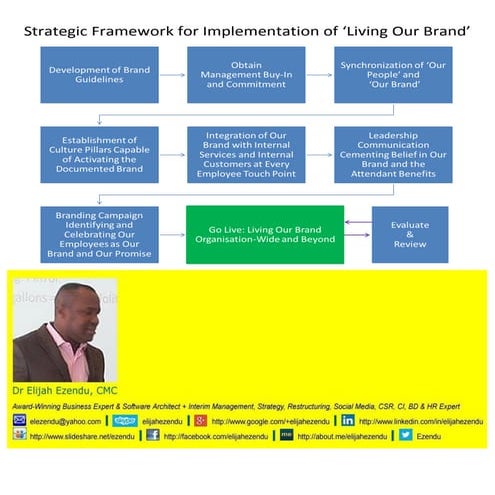 Strategic Framework for Implementation of ‘Living Our Brand’ by Elijah Ezendu