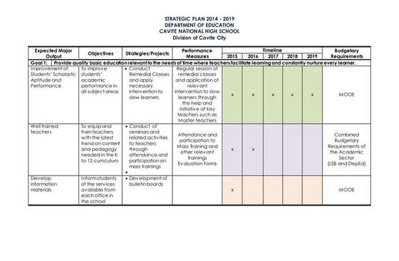 LAC Plan Sample to be used during LAC session | DOCX | Education