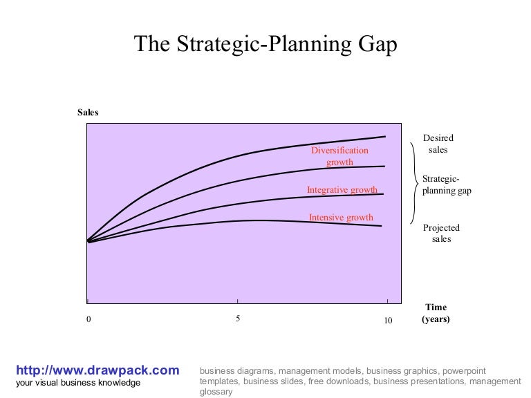 Strategic planning gap diagram
