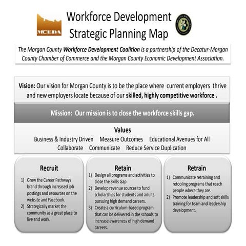Strategic planning map
