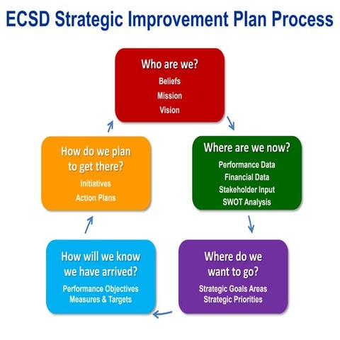 Strategic planning presentation   12 Sept 2016