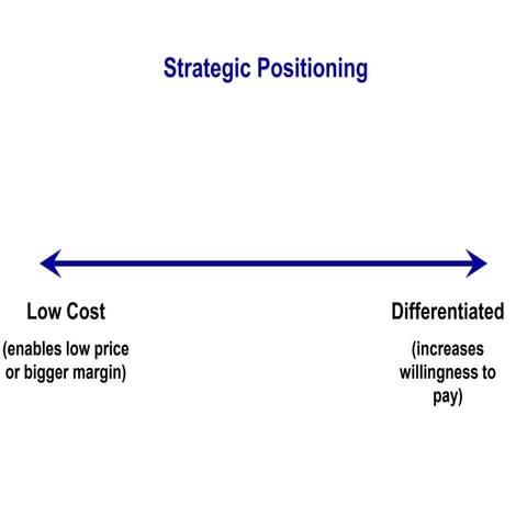 Strategic Positioning Requires Which Of The Following Strategic positioning | PPT