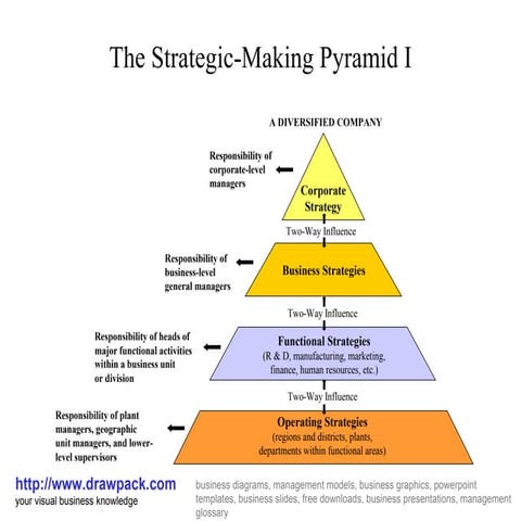 Strategic pyramid diagram | PPT