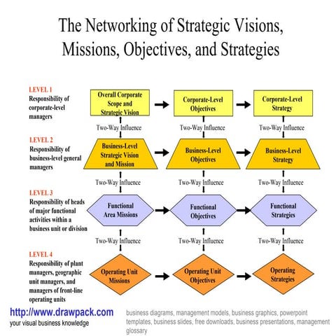Strategic visions, missions, objectives diagram