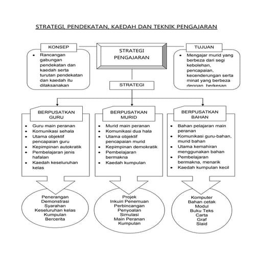 Strategi, pendekatan, kaedah dan teknik pengajaran grafik