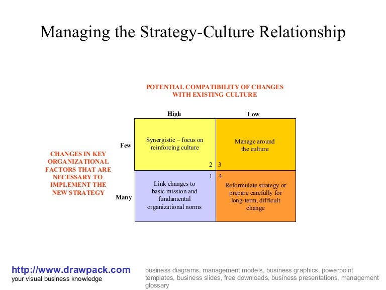 Strategy culture relationship matrix diagram
