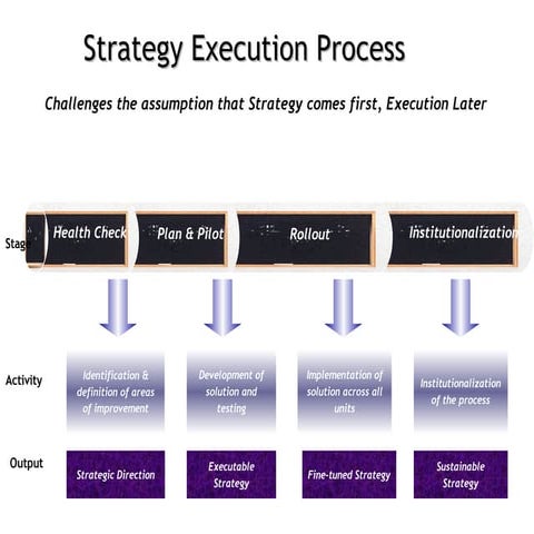 strategy execution process | PPT