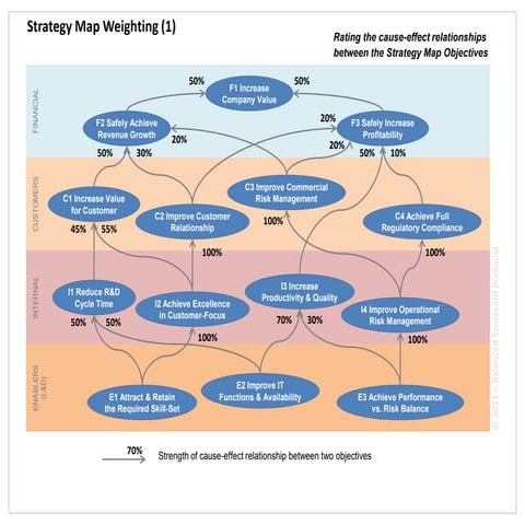Strategy Map Weighting | PDF