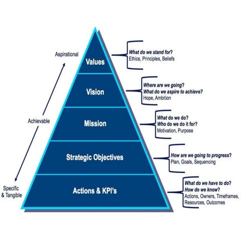 Strategy Pyramid - 5 Levels