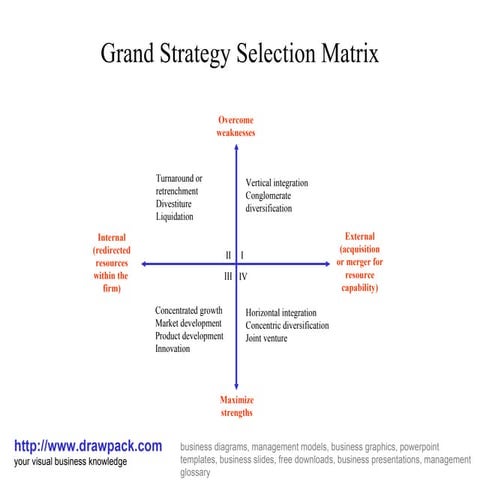 Strategy selection matrix diagram