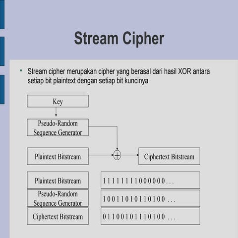 Stream cipher 1488292373 | PPT